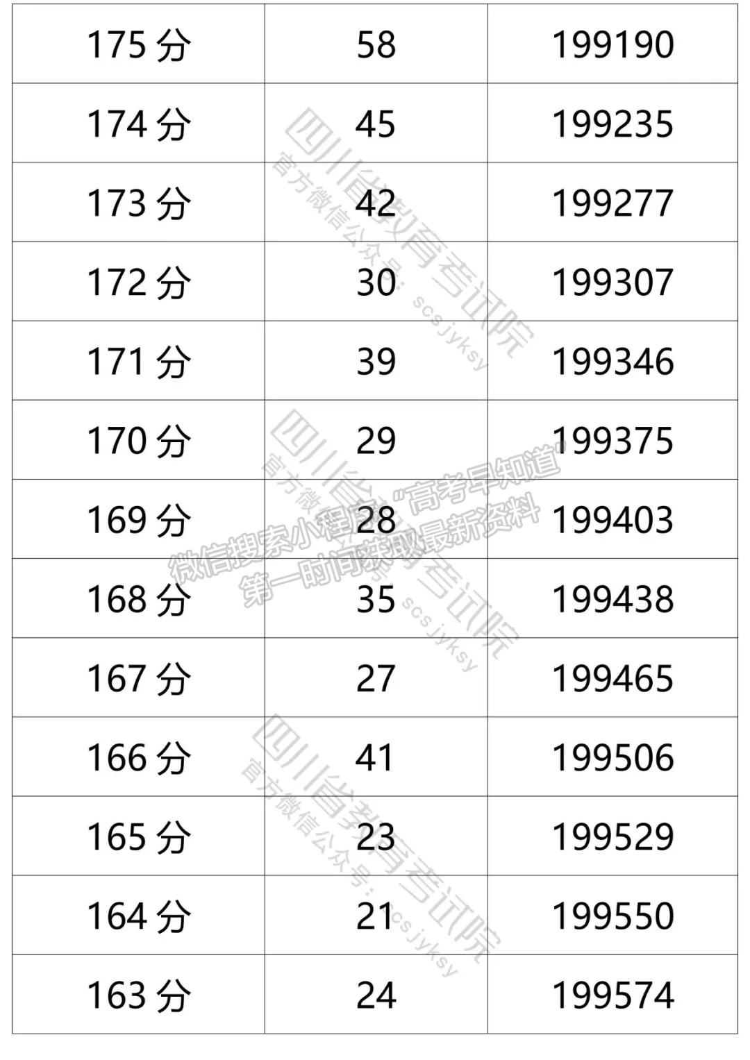 四川省2021年普通高考文科成績分段統(tǒng)計(jì)表