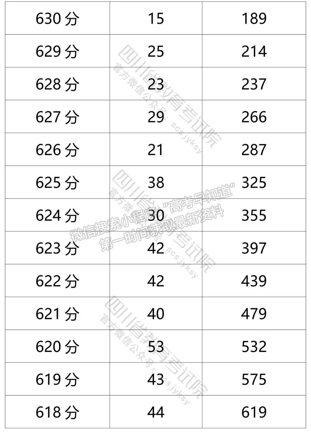 四川省2021年普通高考文科成績分段統(tǒng)計(jì)表