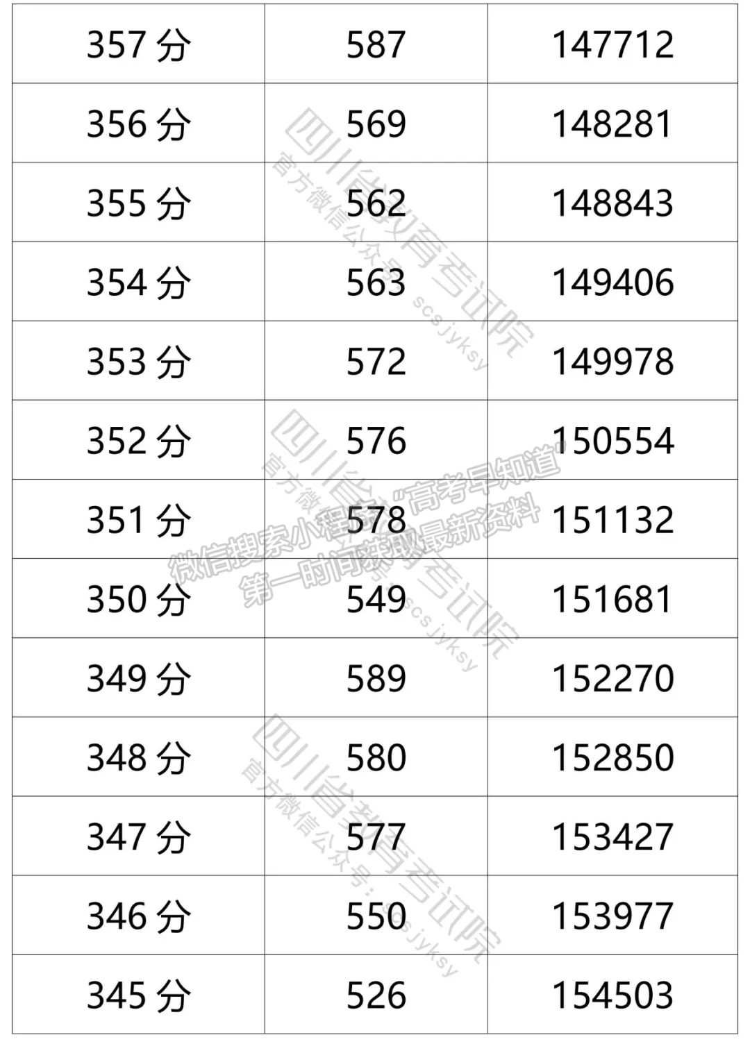 四川省2021年普通高考文科成績分段統(tǒng)計(jì)表