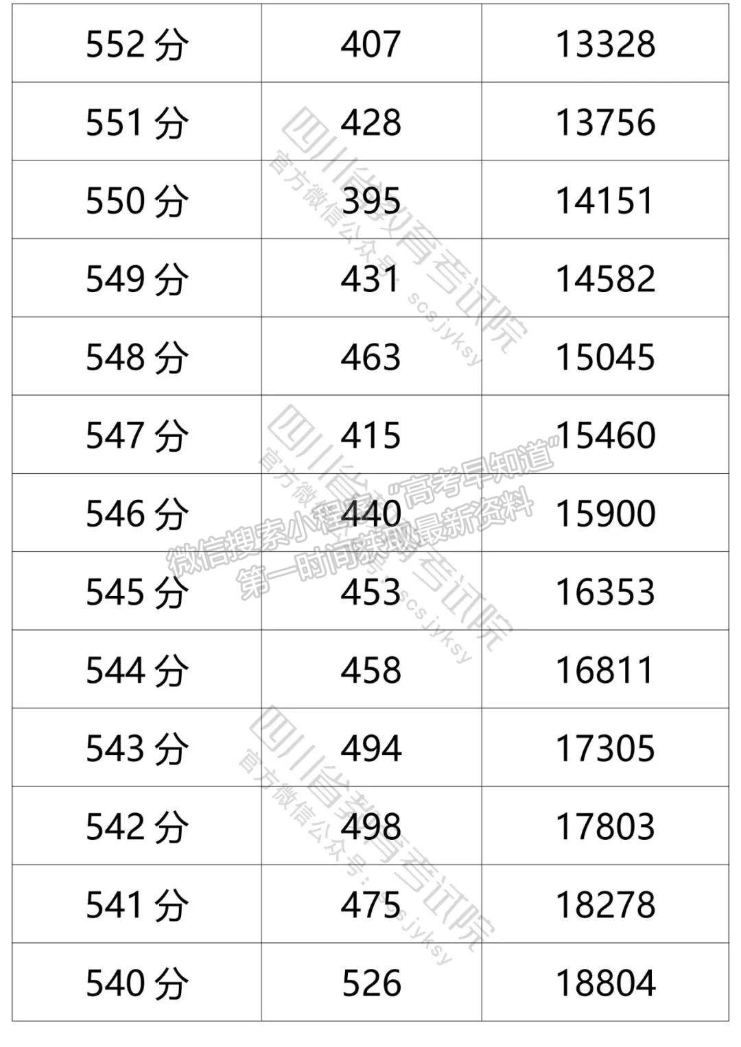 四川省2021年普通高考文科成績分段統(tǒng)計(jì)表