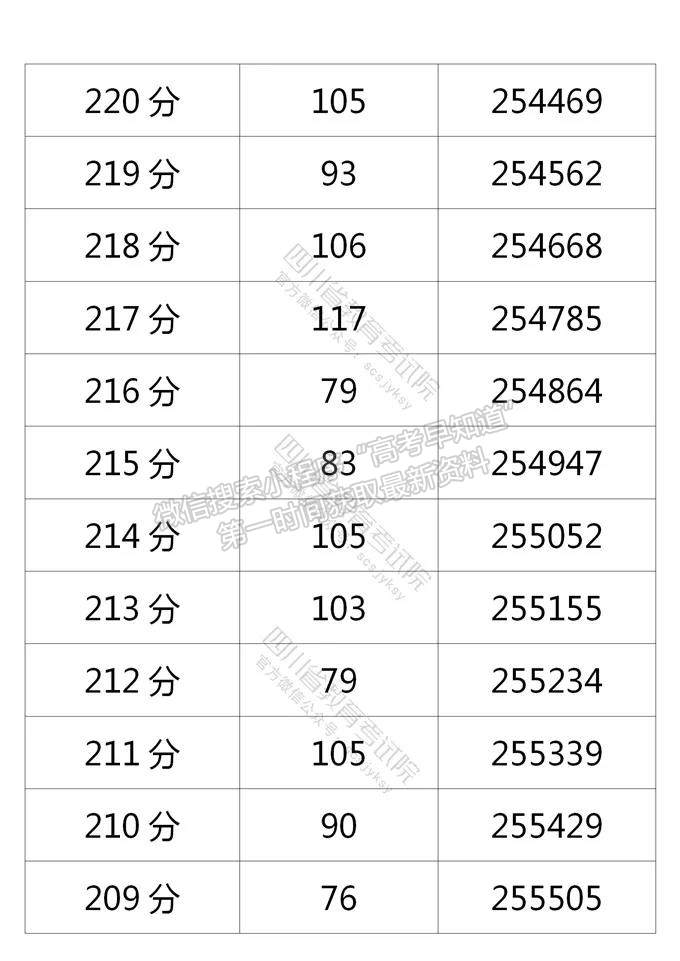 四川省2021年普通高考理科成績分段統(tǒng)計表