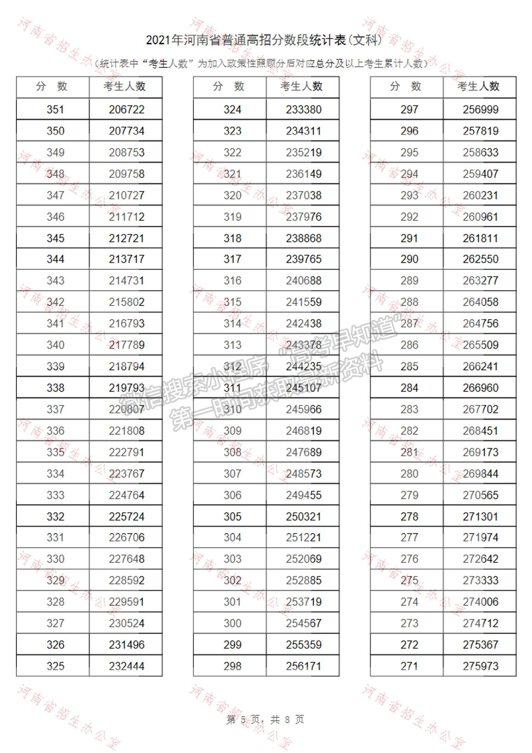 河南省2021高考成績一分段表