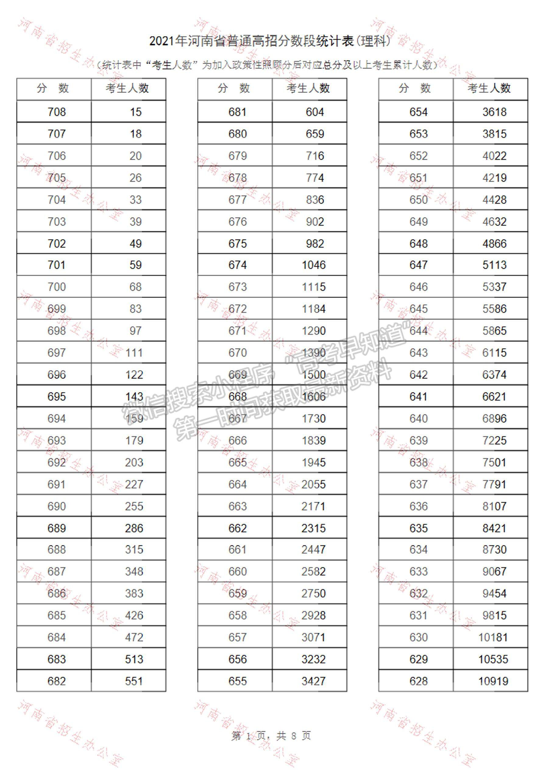 河南省2021高考成績一分段表