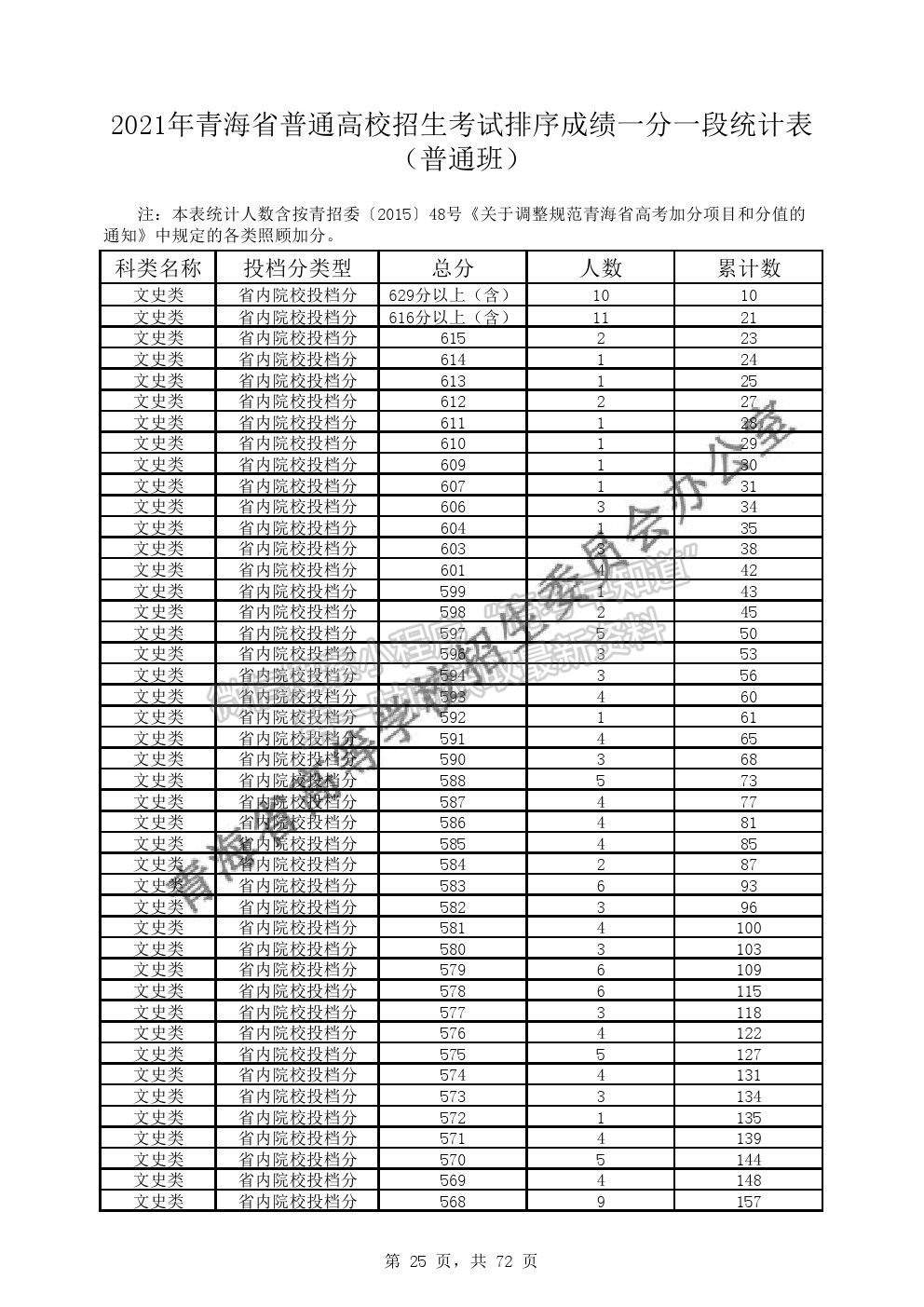 2021年青海省普通高考成績(jī)一分段表（普通類）