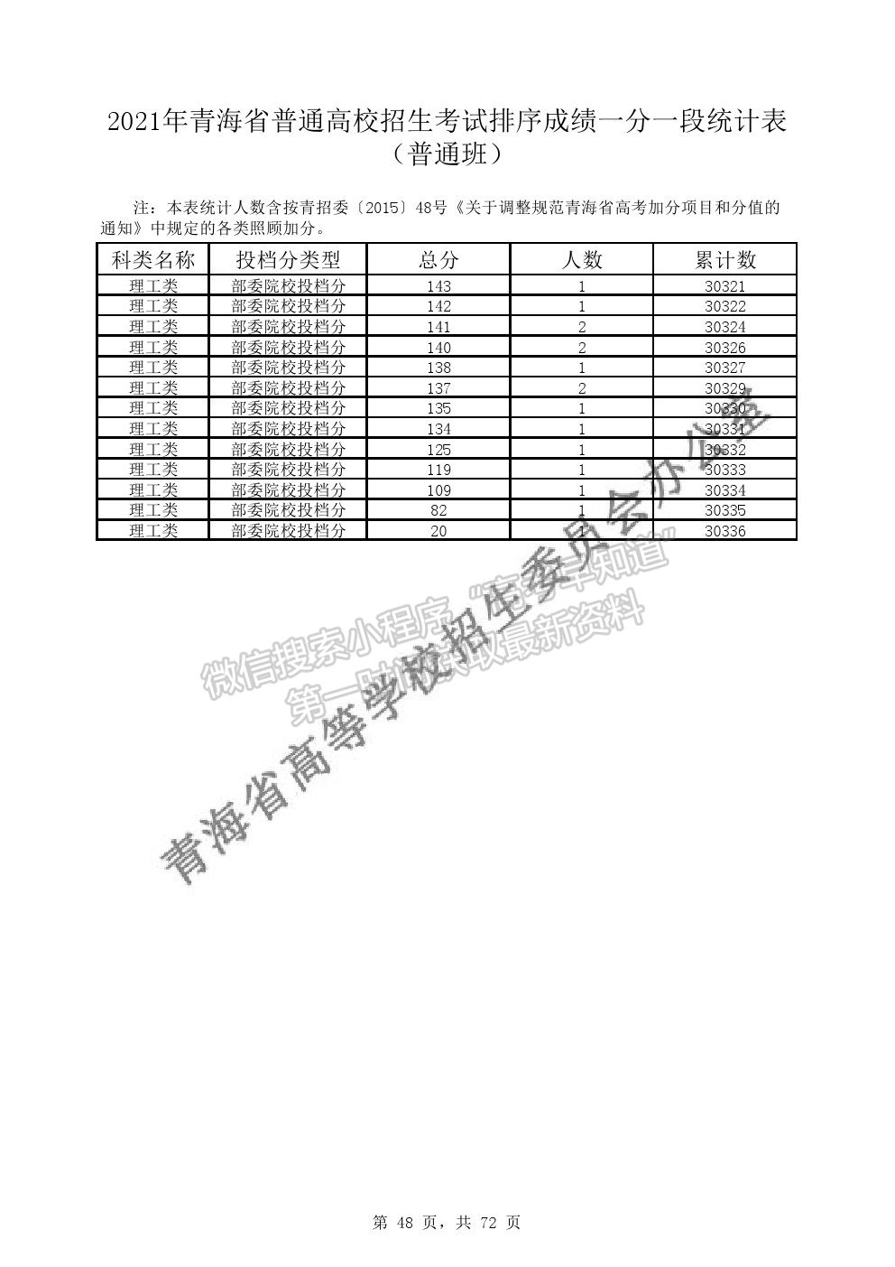 2021年青海省普通高考成績(jī)一分段表（普通類）