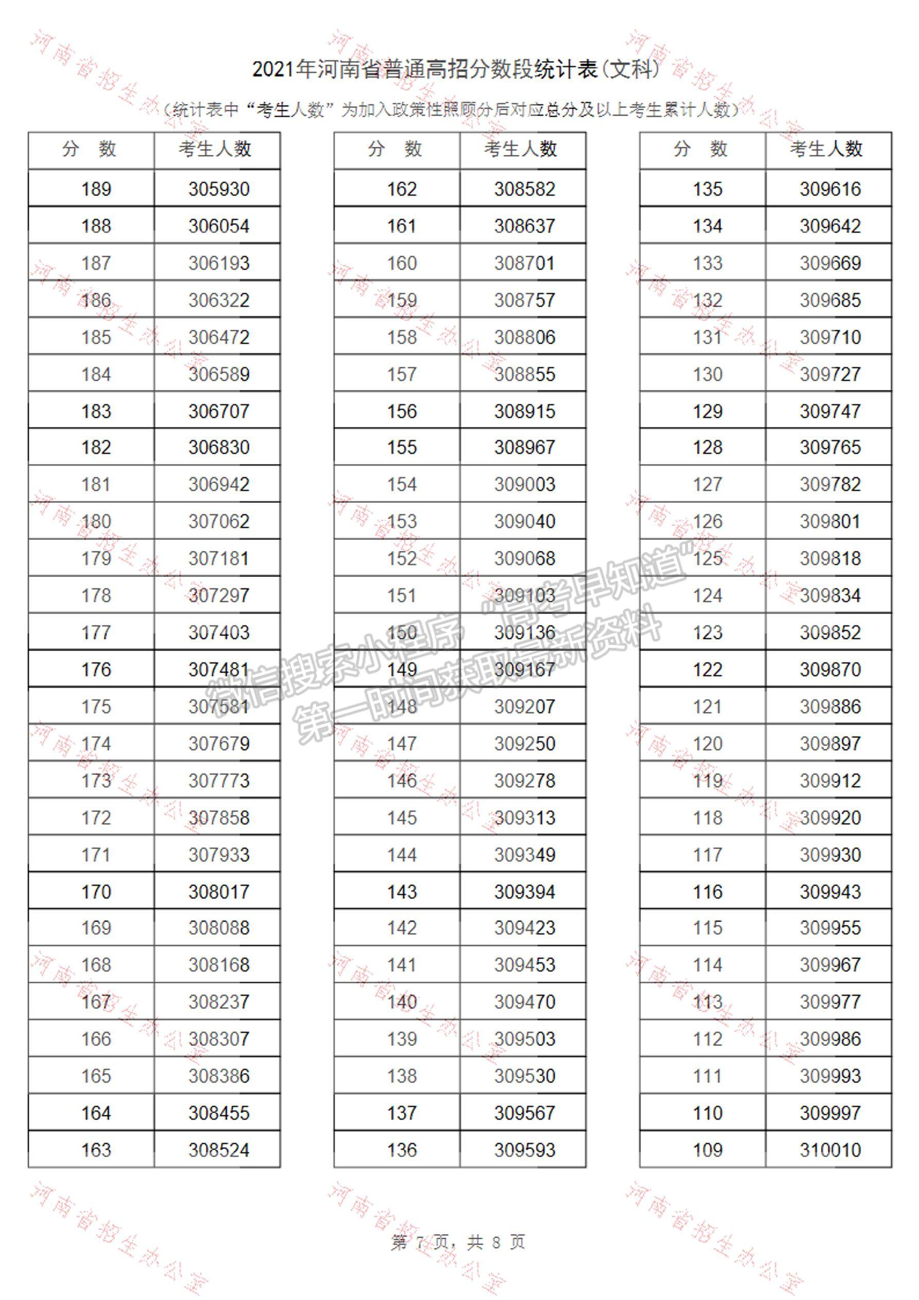 河南省2021高考成績一分段表