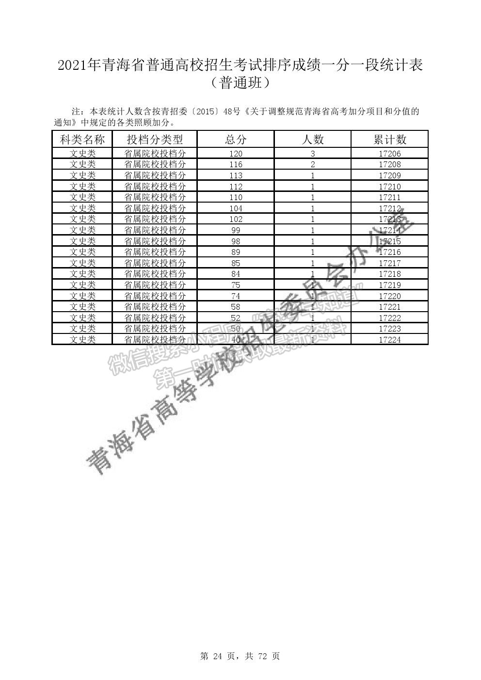 2021年青海省普通高考成績(jī)一分段表（普通類）