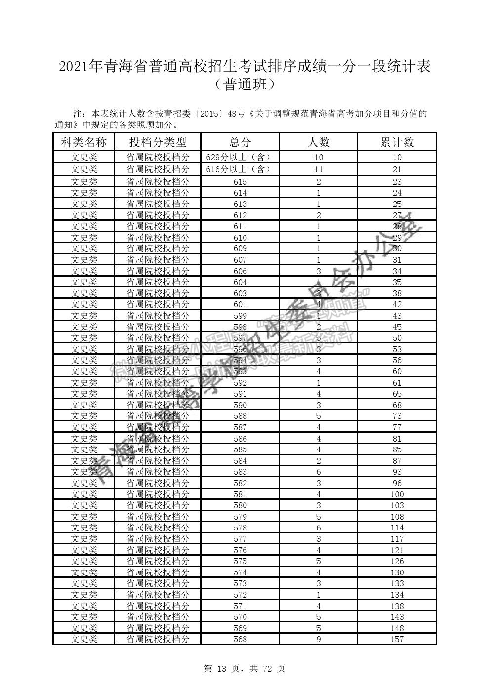 2021年青海省普通高考成績(jī)一分段表（普通類）