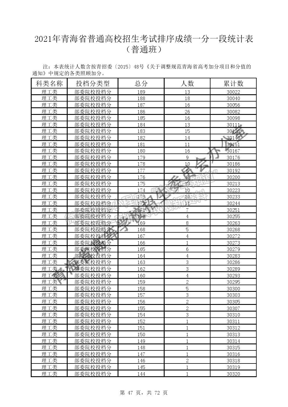 2021年青海省普通高考成績(jī)一分段表（普通類）