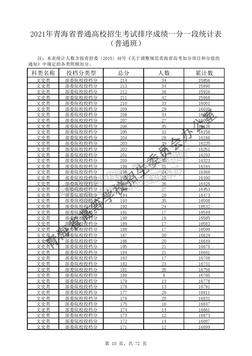 2021年青海省普通高考成績(jī)一分段表（普通類）