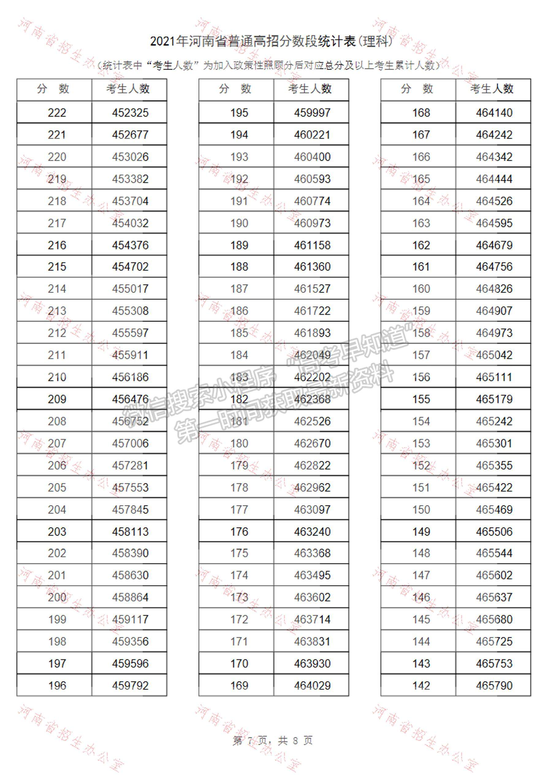 河南省2021高考成績一分段表