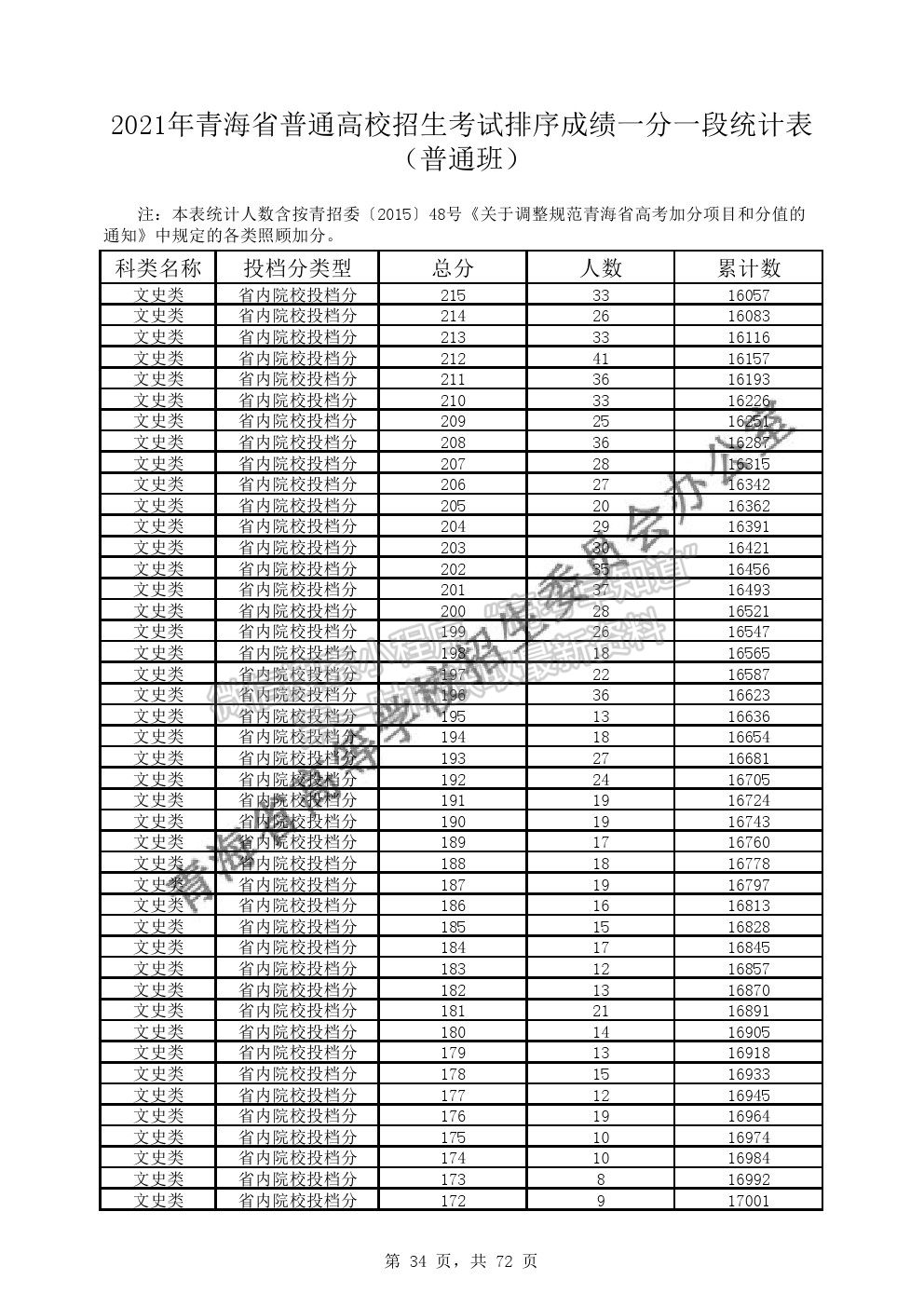 2021年青海省普通高考成績(jī)一分段表（普通類）