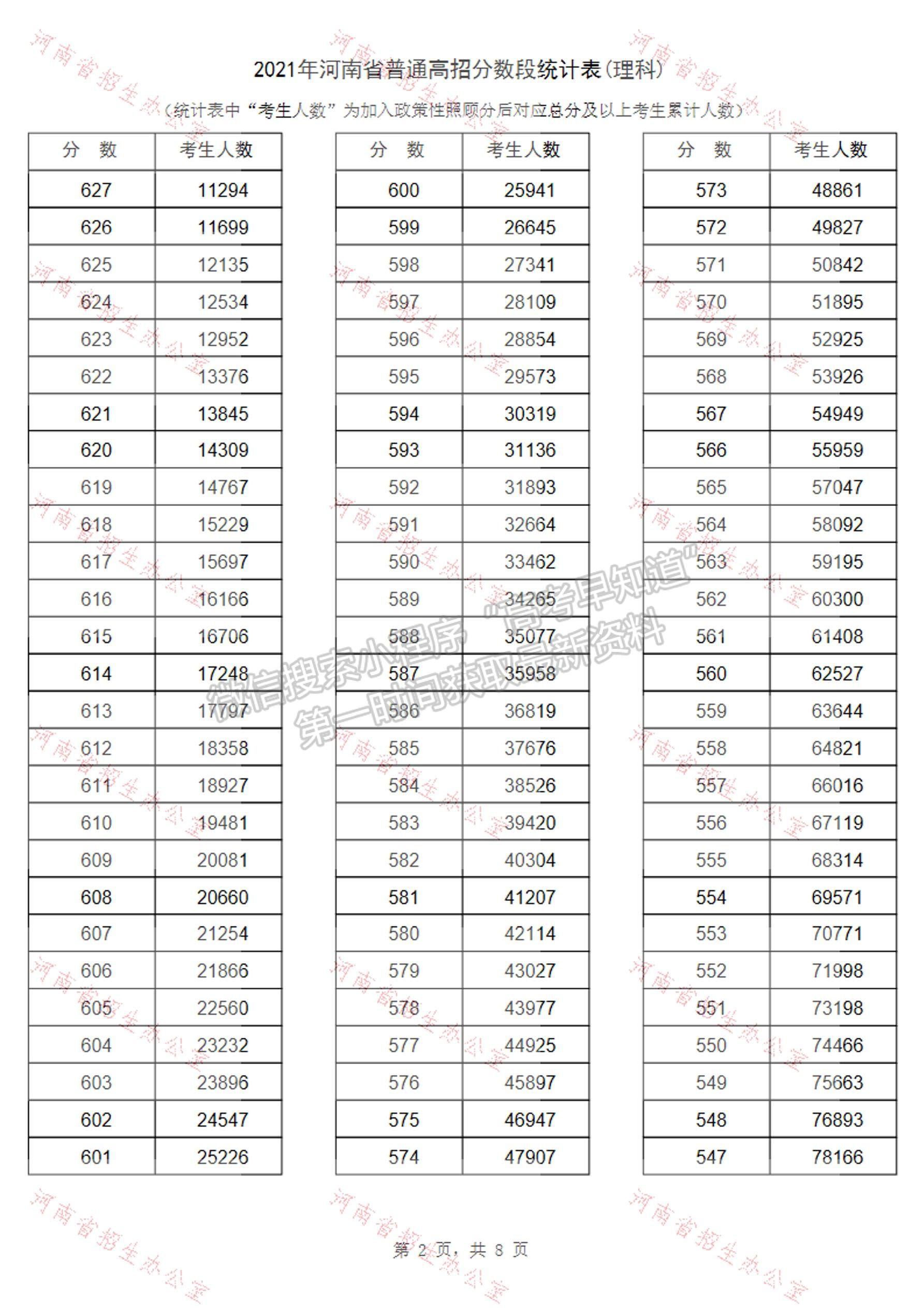 河南省2021高考成績一分段表