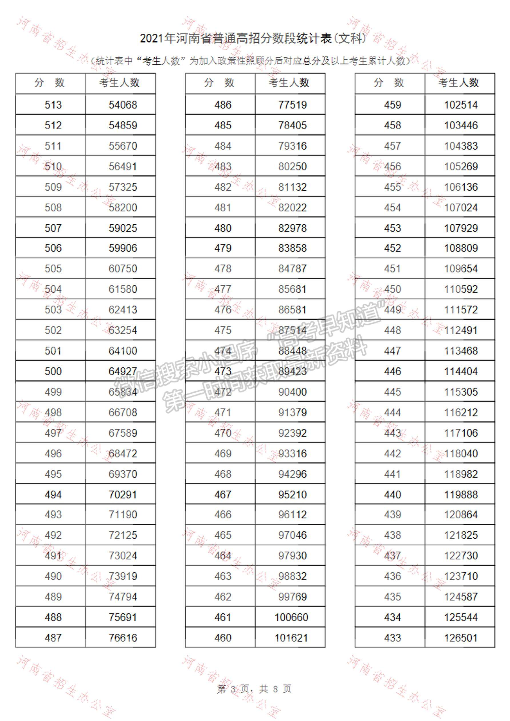 河南省2021高考成績一分段表