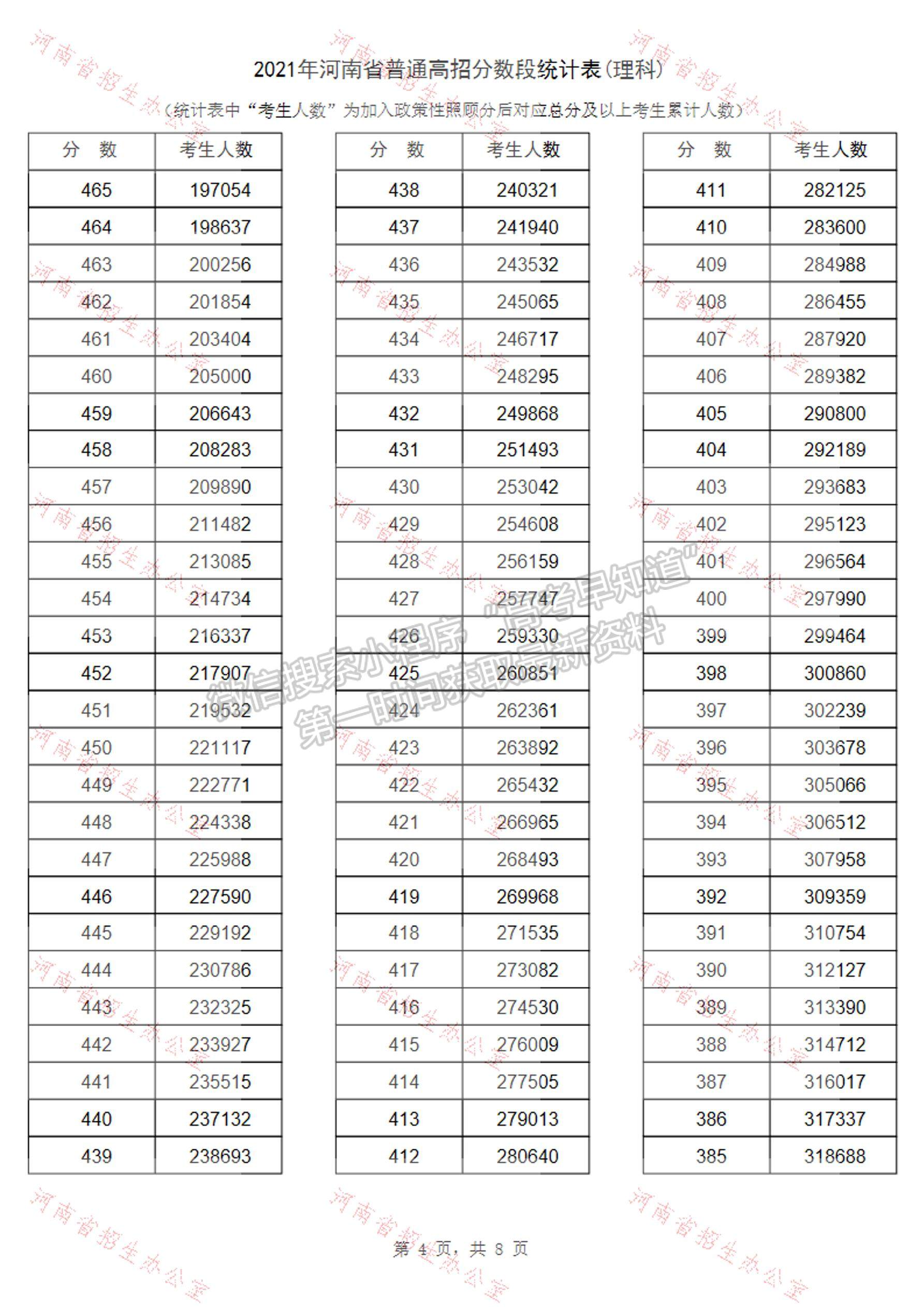 河南省2021高考成績一分段表