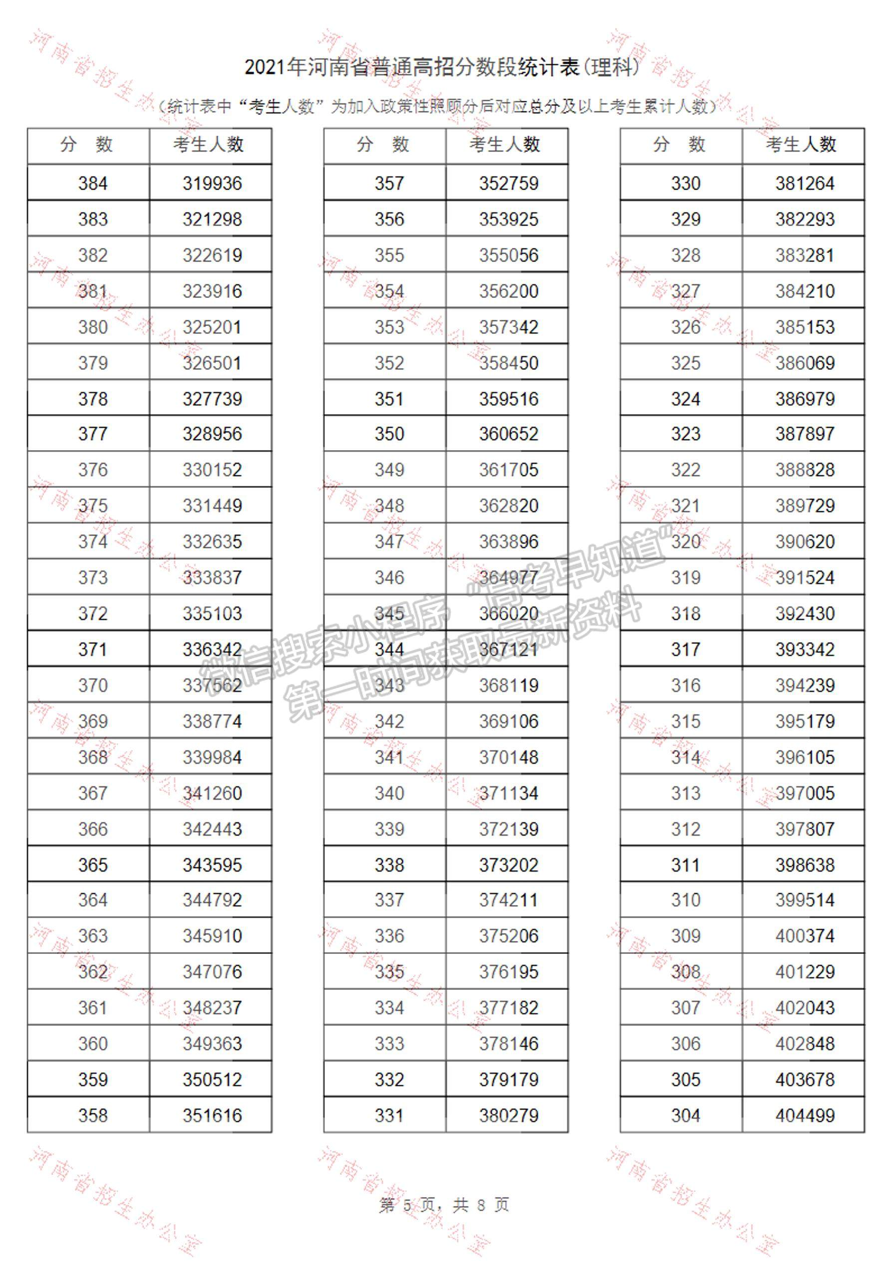 河南省2021高考成績一分段表