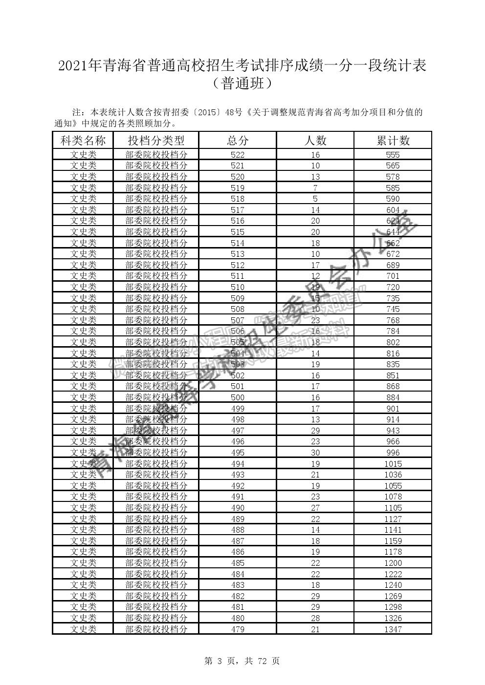 2021年青海省普通高考成績(jī)一分段表（普通類）