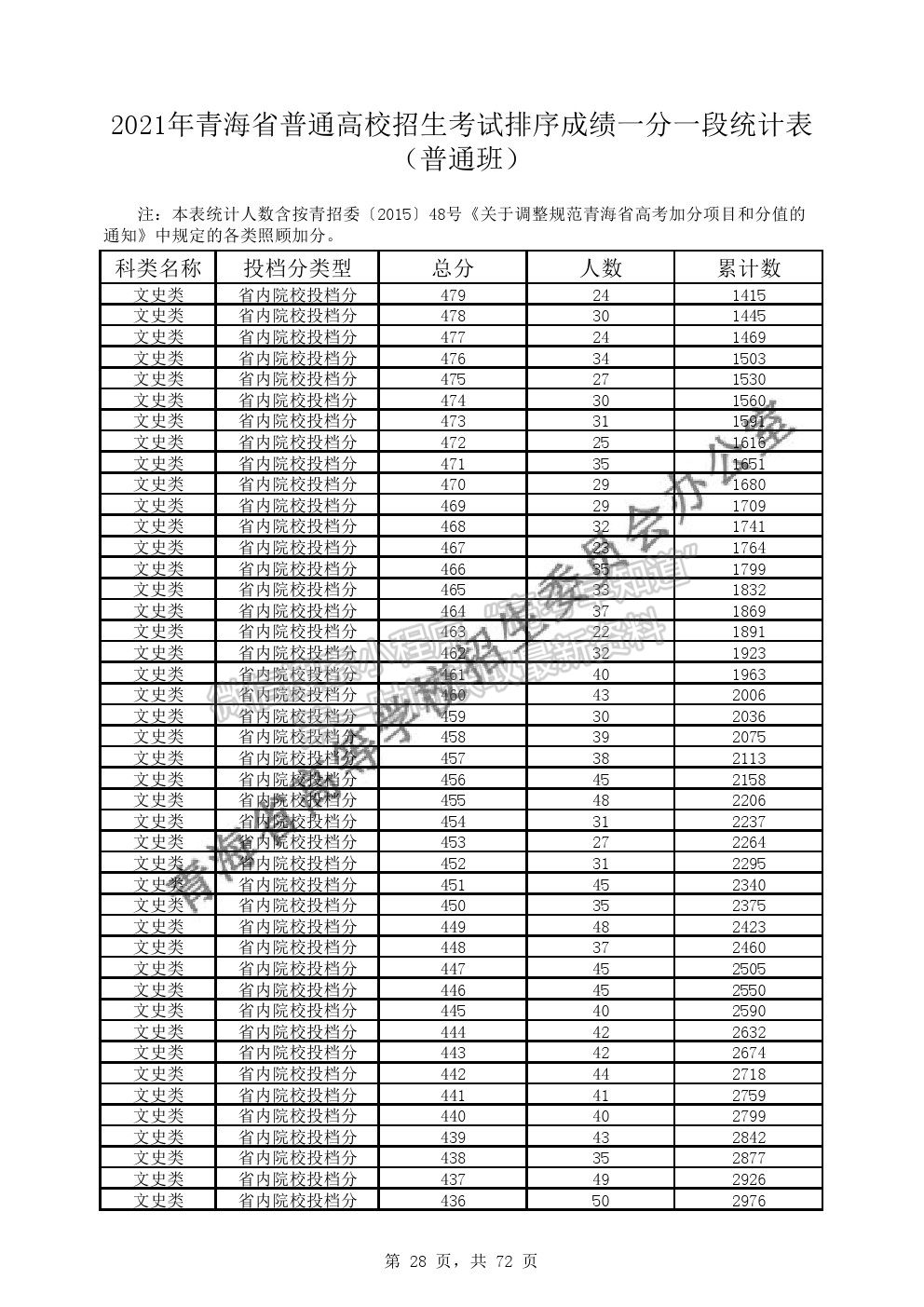 2021年青海省普通高考成績(jī)一分段表（普通類）