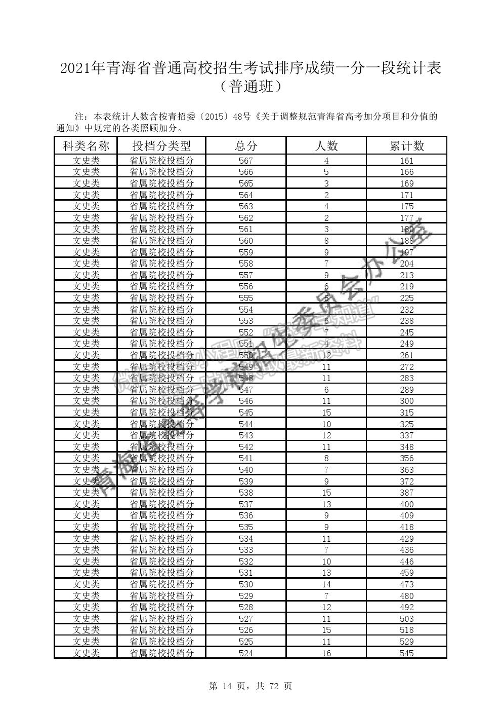 2021年青海省普通高考成績(jī)一分段表（普通類）