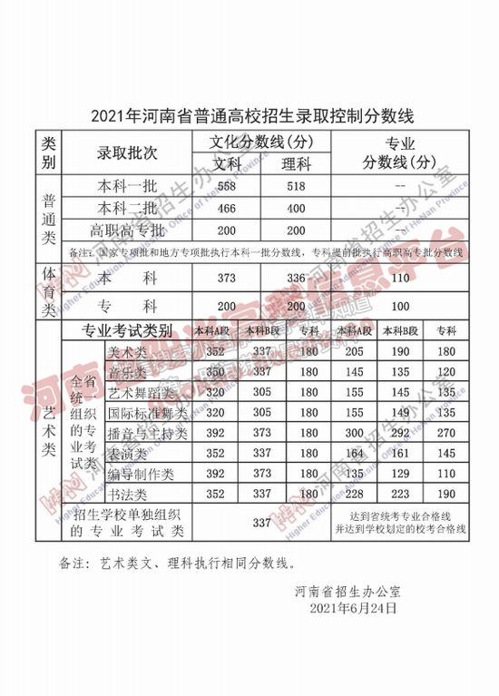 2021河南高考分數線出爐：文科一本558 理科一本518