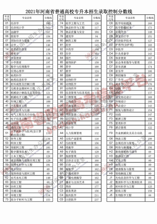 2021河南高考分數線出爐：文科一本558 理科一本518