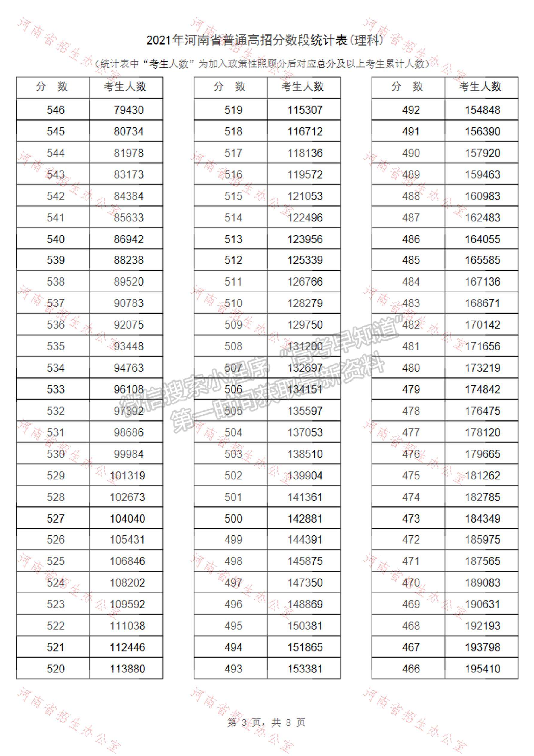 河南省2021高考成績一分段表