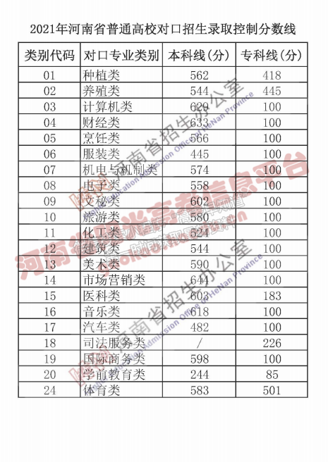 2021河南高考分數線出爐：文科一本558 理科一本518