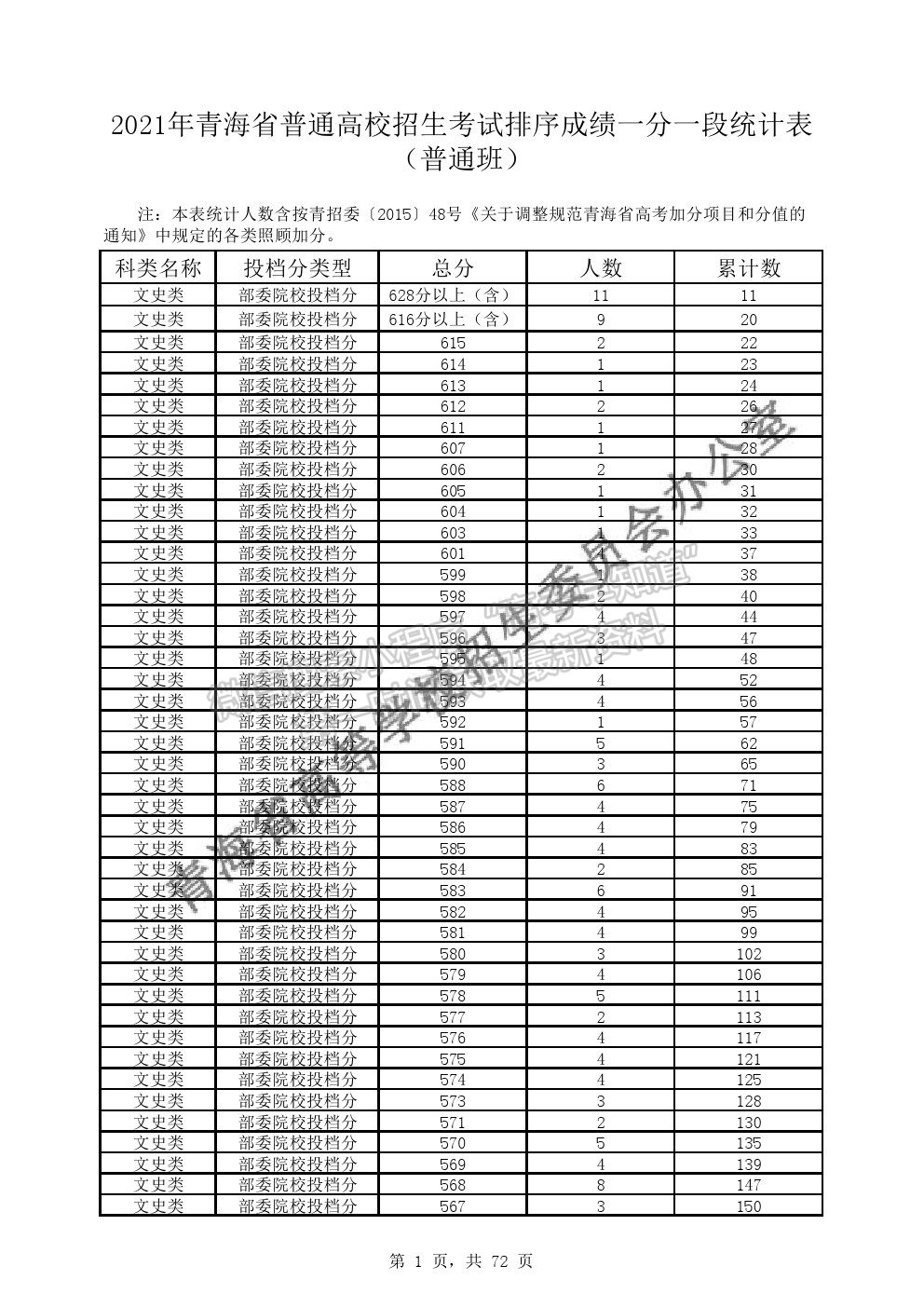 2021年青海省普通高考成績(jī)一分段表（普通類）