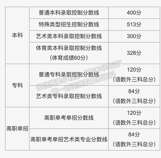 北京2021年高考分?jǐn)?shù)線：本科線400分