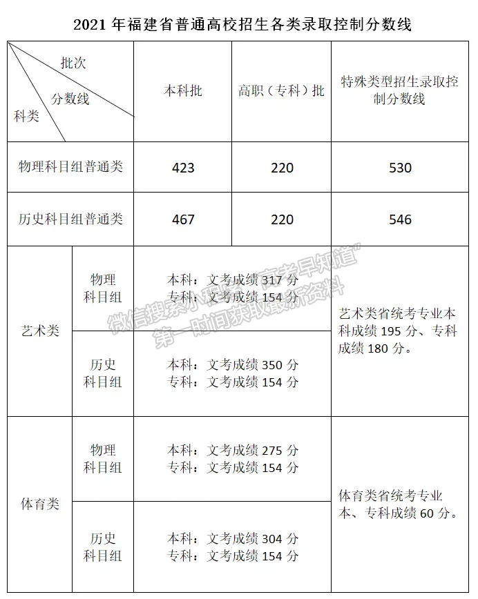 2021年福建高考本?？魄芯€公布，本科物理423歷史467