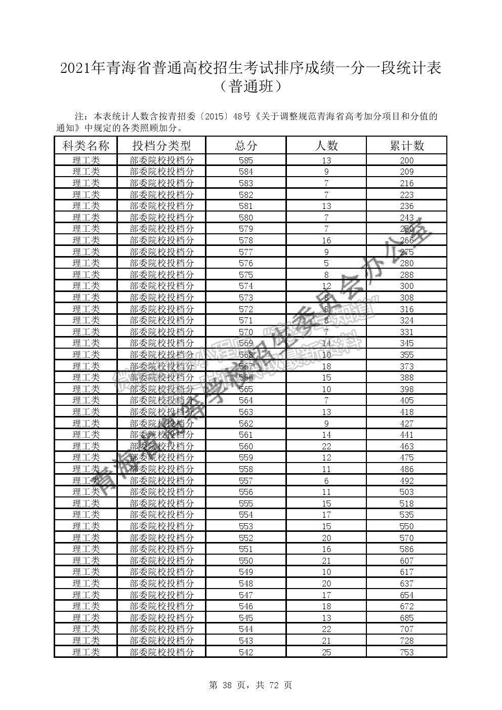 2021年青海省普通高考成績(jī)一分段表（普通類）