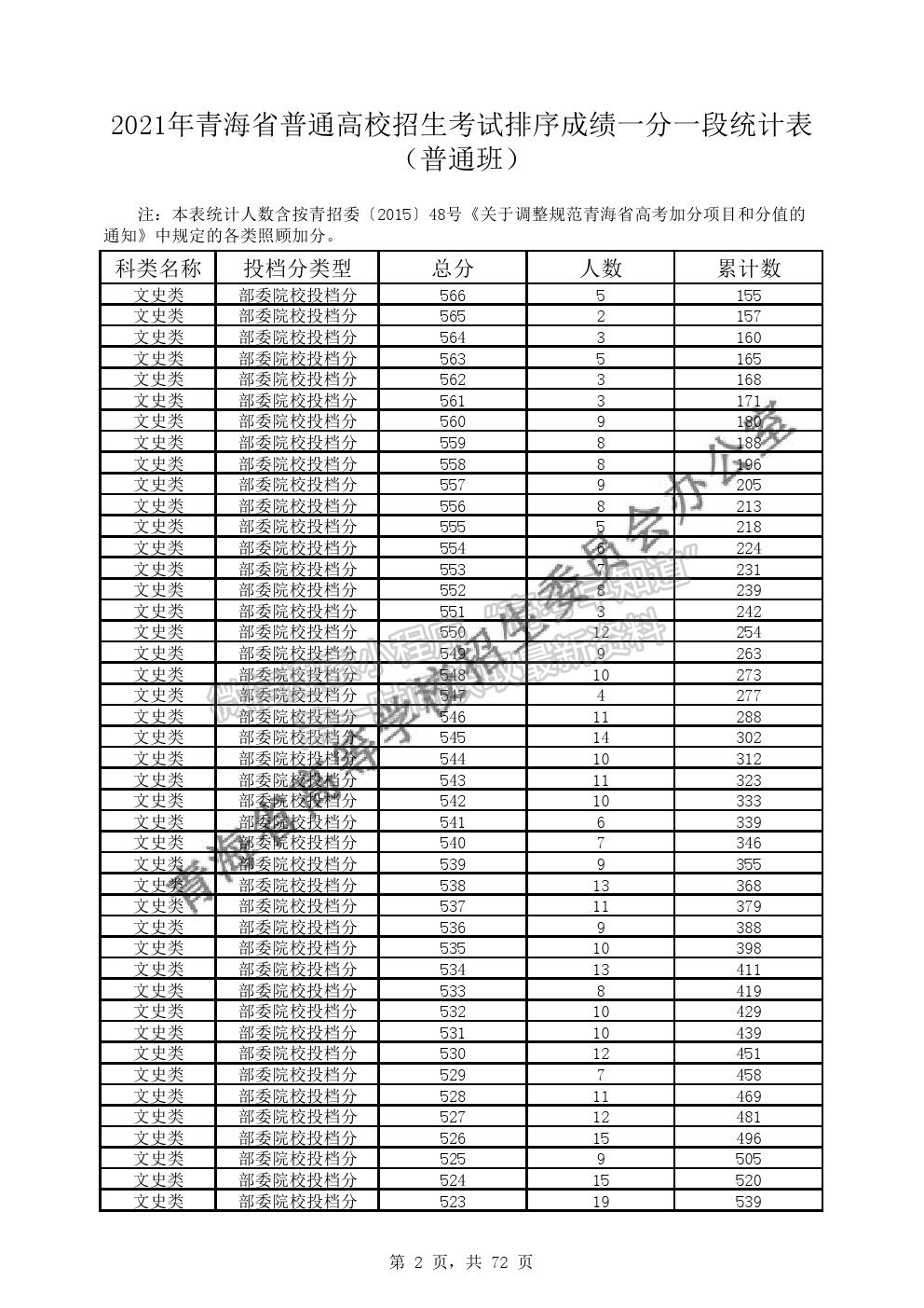 2021年青海省普通高考成績(jī)一分段表（普通類）