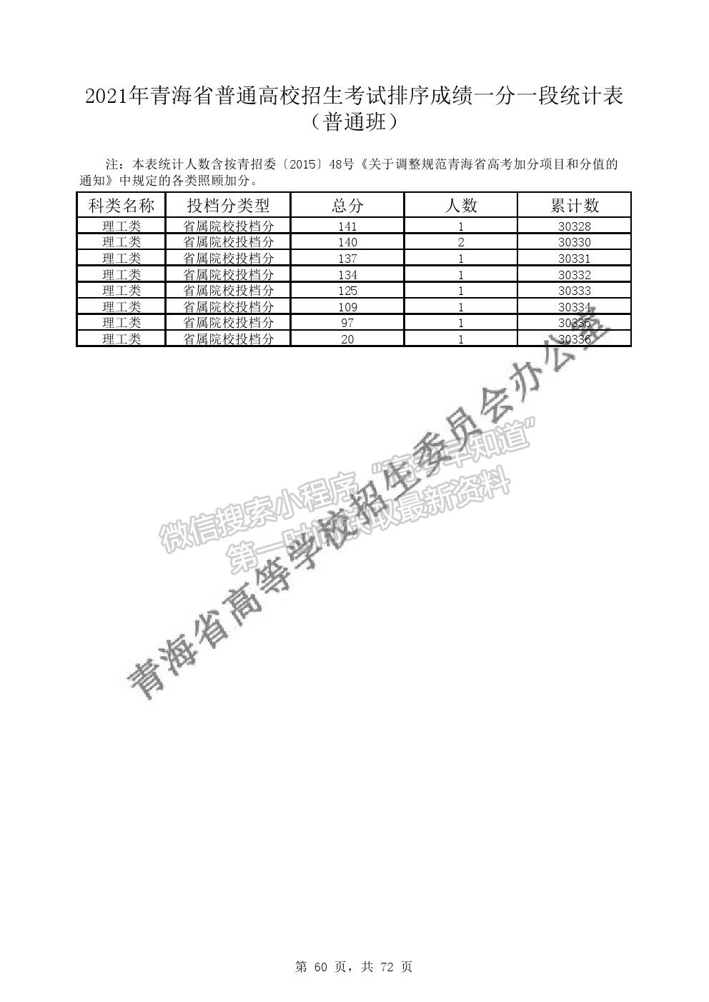 2021年青海省普通高考成績(jī)一分段表（普通類）