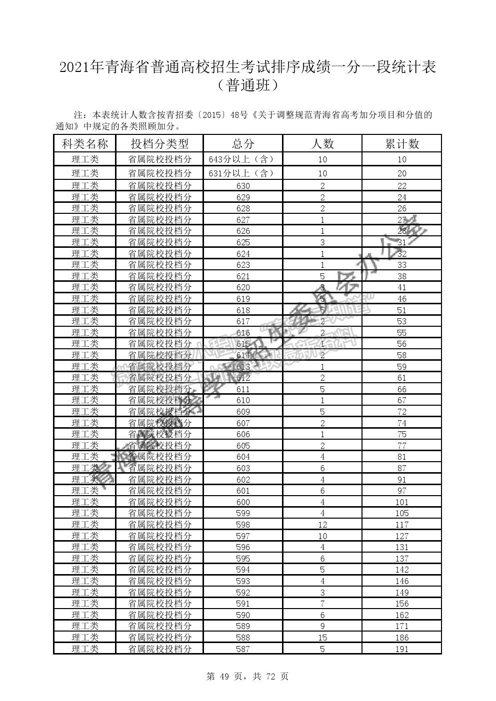 2021年青海省普通高考成績(jī)一分段表（普通類）