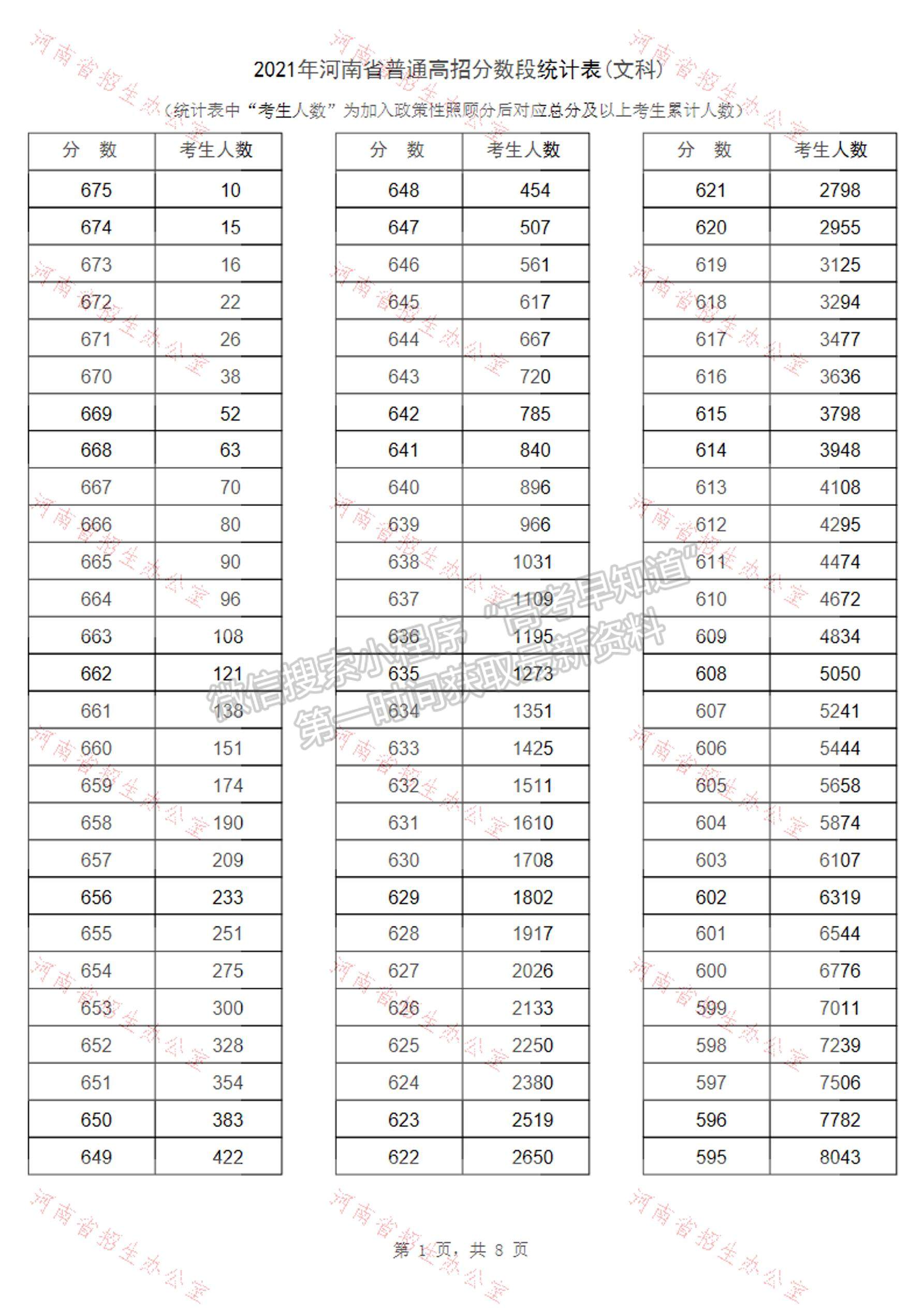 河南省2021高考成績一分段表