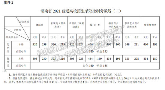 湖南2021高考分數(shù)線：普通類本科歷史類466物理類434