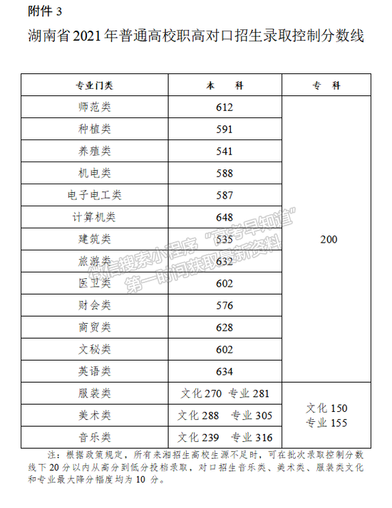 湖南2021高考分數(shù)線：普通類本科歷史類466物理類434