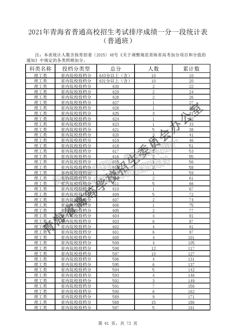 2021年青海省普通高考成績(jī)一分段表（普通類）