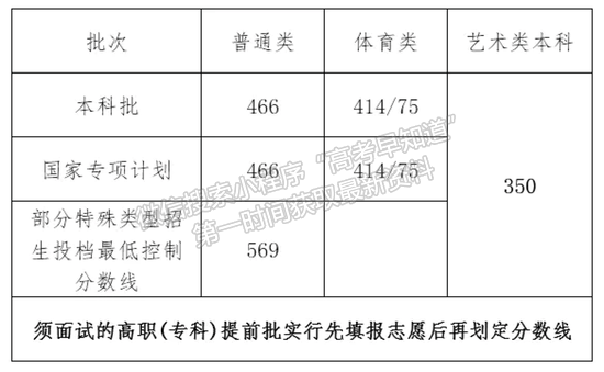 2021年海南高考分?jǐn)?shù)線：普通本科線466分