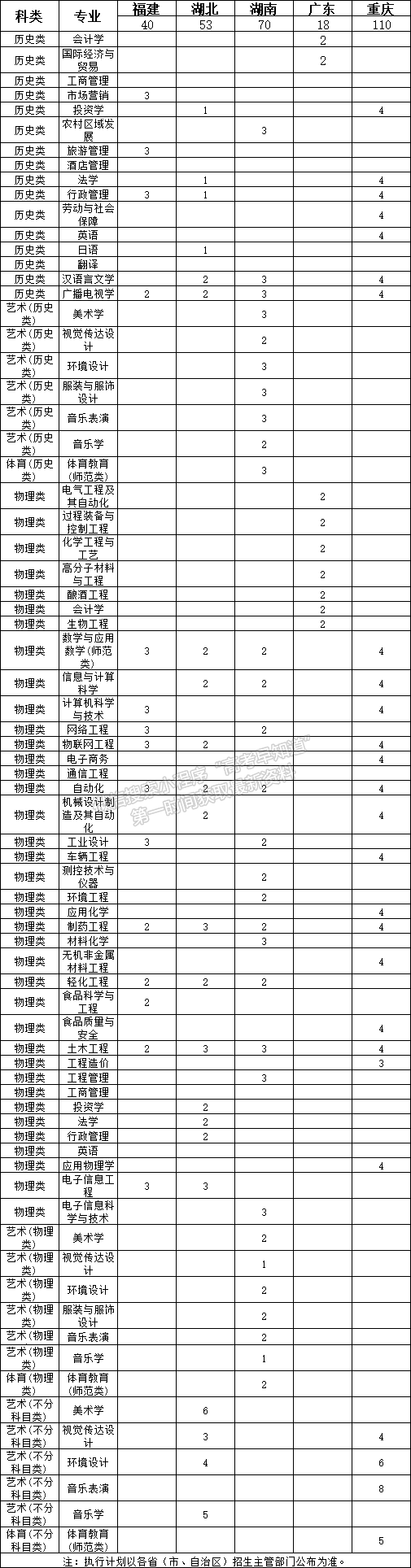 四川轻化工大学2021年福建省招生计划