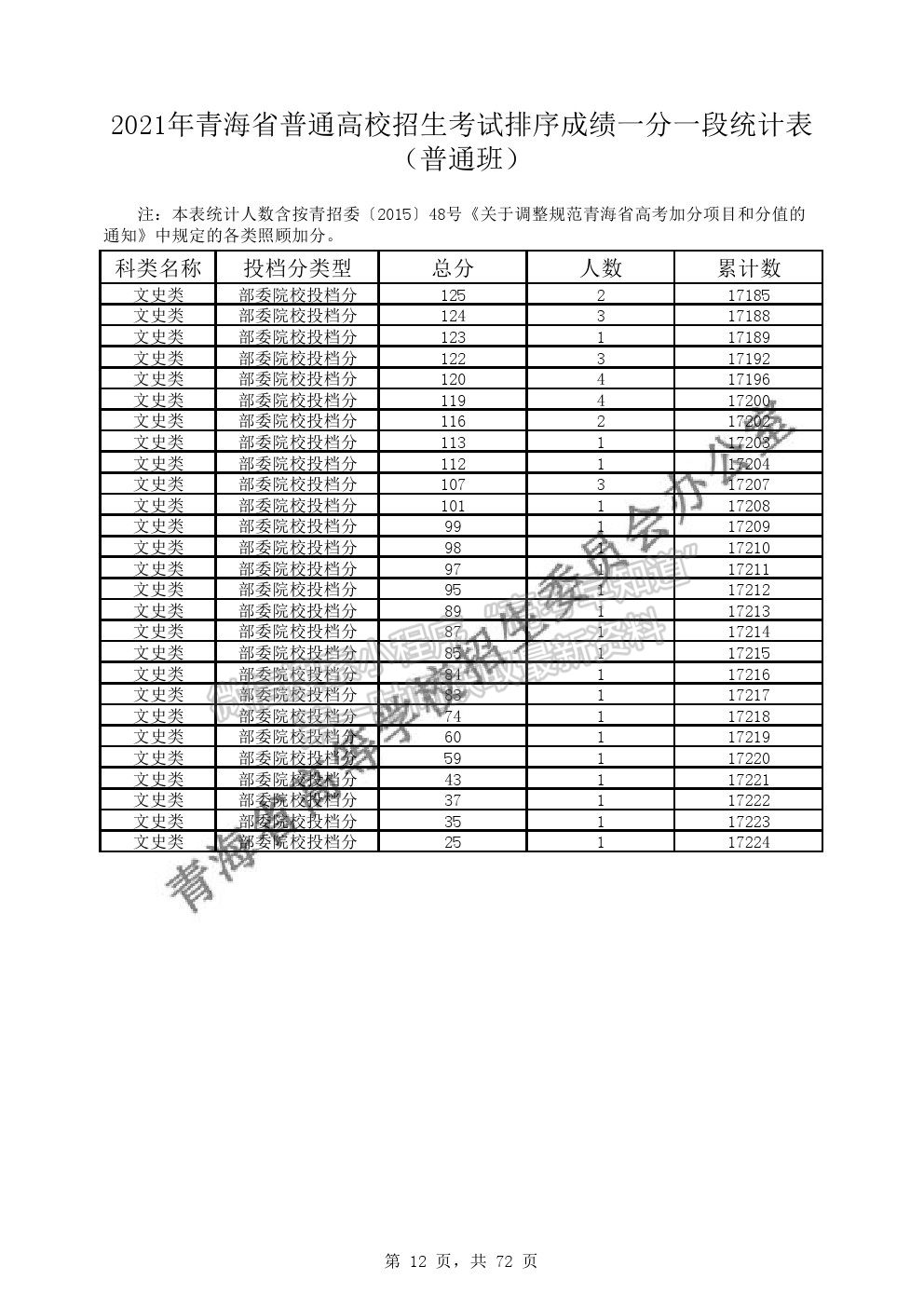 2021年青海省普通高考成績(jī)一分段表（普通類）