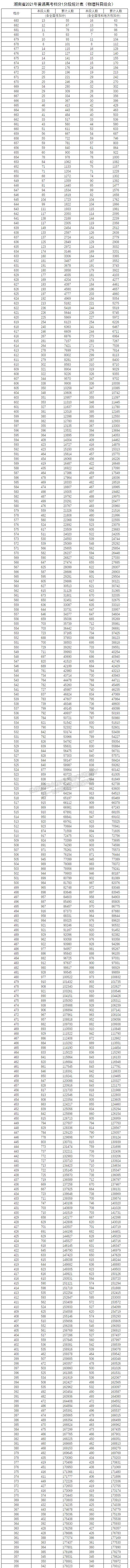 湖南：2021年普通高考檔分1分段統(tǒng)計表（物理科目組合）