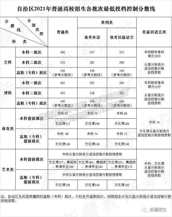 新疆2021年高考分?jǐn)?shù)線：一本線文科466理科405