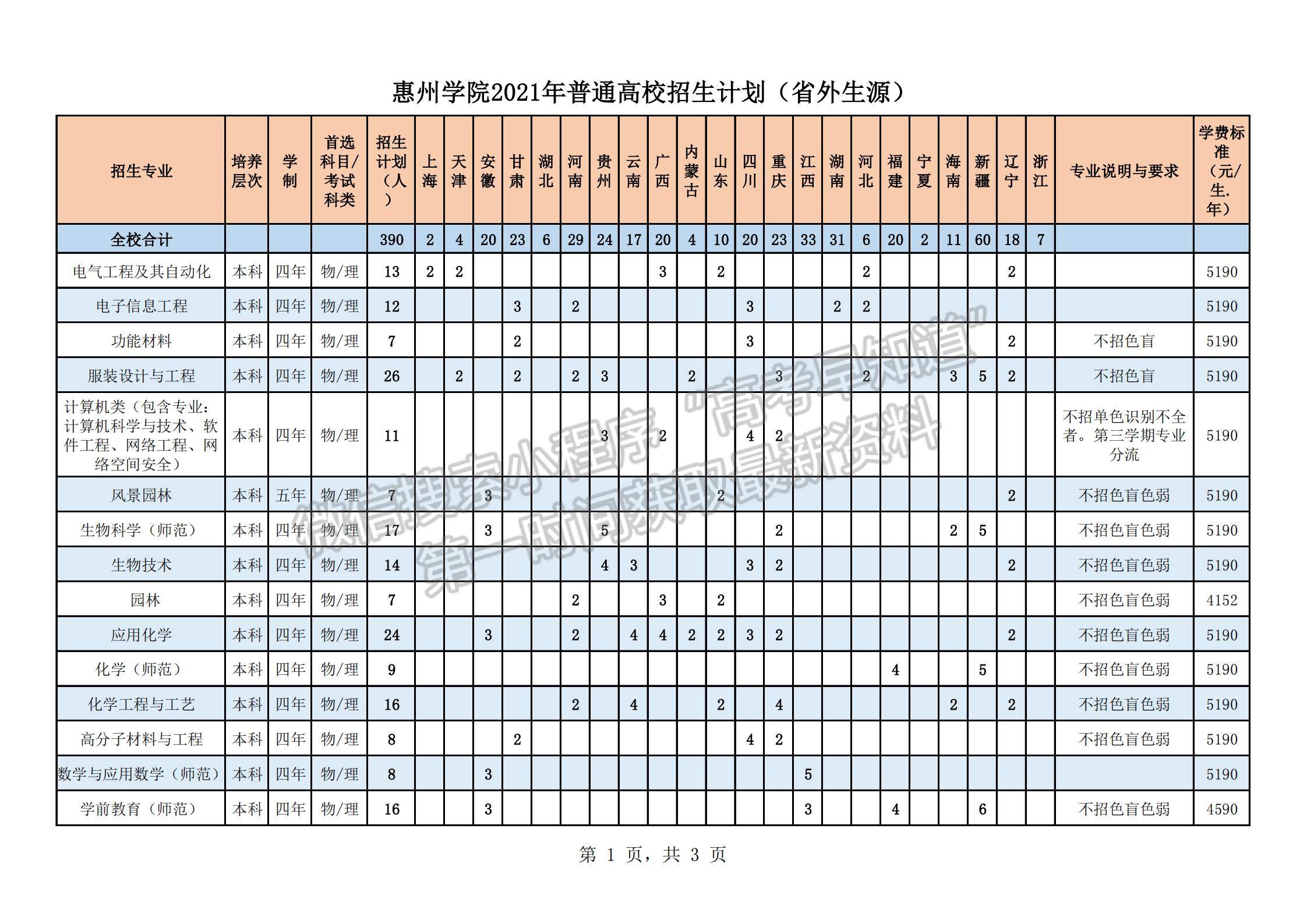 惠州學院2021年福建省招生計劃