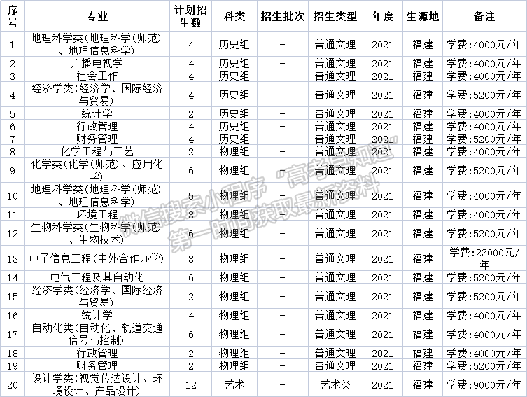 湖北师范大学2021年福建招生计划