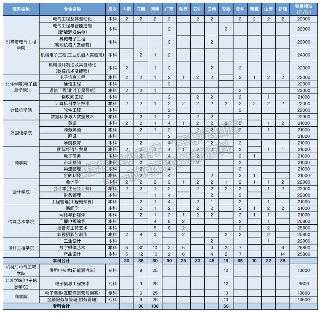 武漢晴川學(xué)院2021年招生計(jì)劃