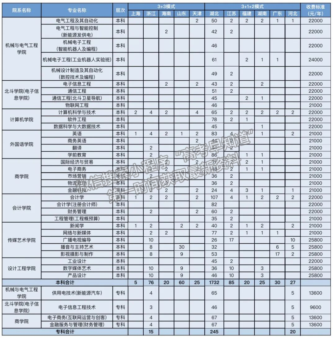 武漢晴川學(xué)院2021年招生計(jì)劃