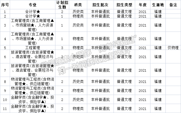 湖北經(jīng)濟(jì)學(xué)院2021年福建招生計劃