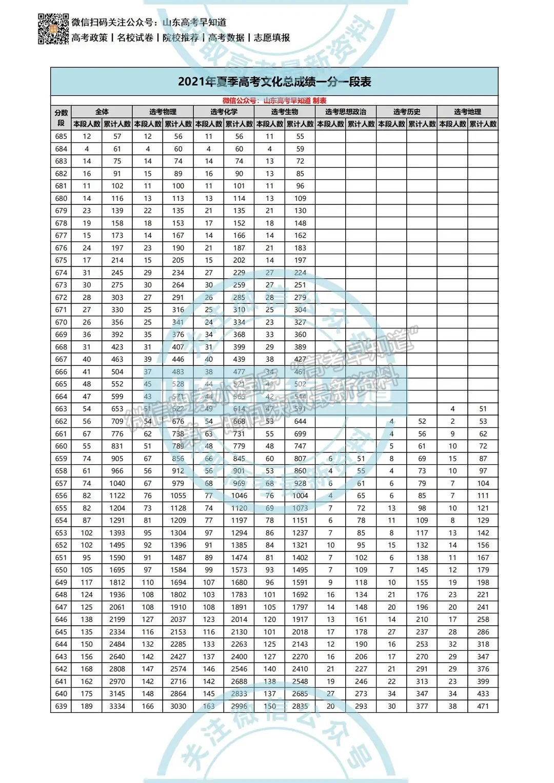 山東2021年夏季高考文化總成績(jī)一分一段表