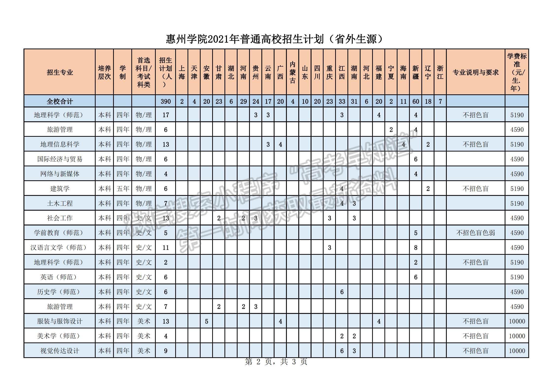 惠州學院2021年福建省招生計劃